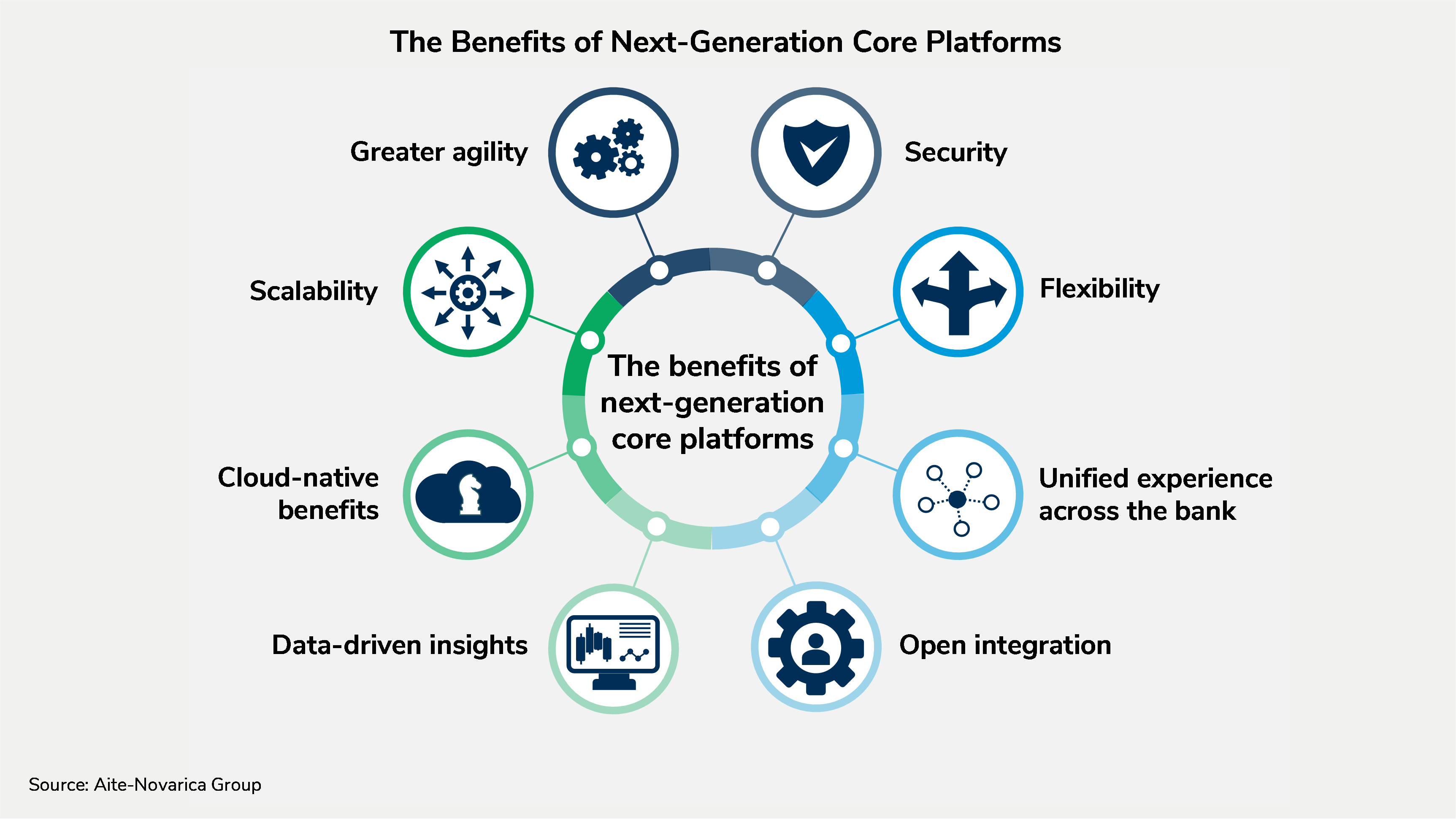 Cio Checklist Architecture Considerations For Next Generation Bank